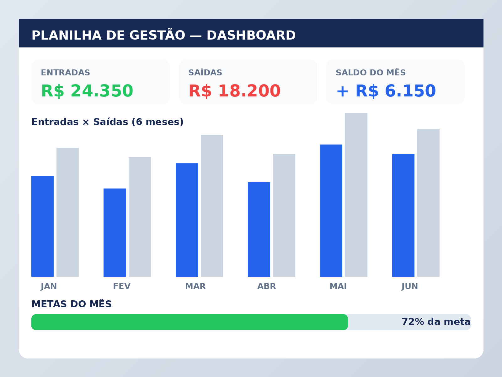 Dashboard da planilha de gestão